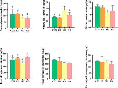 Nitrogen occurrence forms and bacterial community in sediment influenced by Bellamya purificata bioturbation